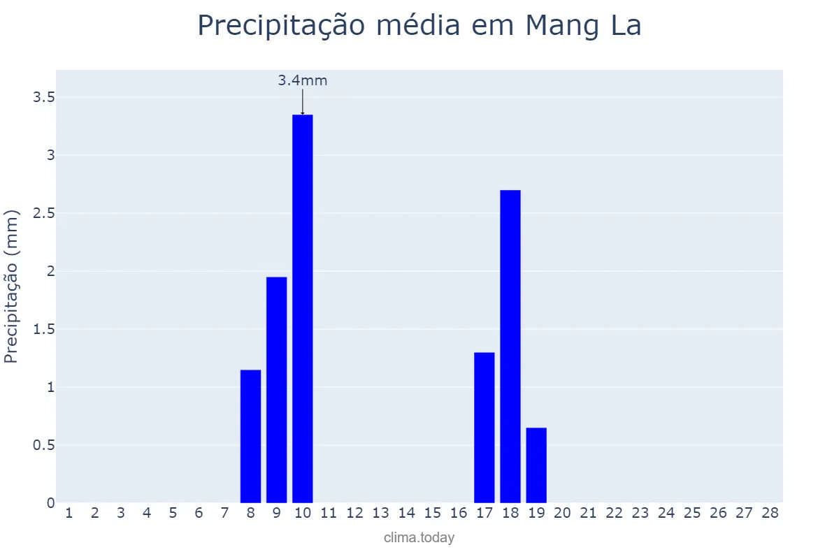 Precipitação em fevereiro em Mang La, Kon Tum, VN