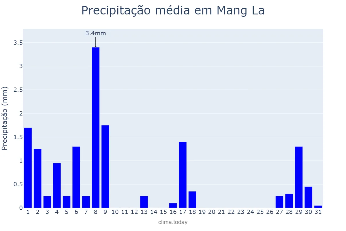 Precipitação em janeiro em Mang La, Kon Tum, VN