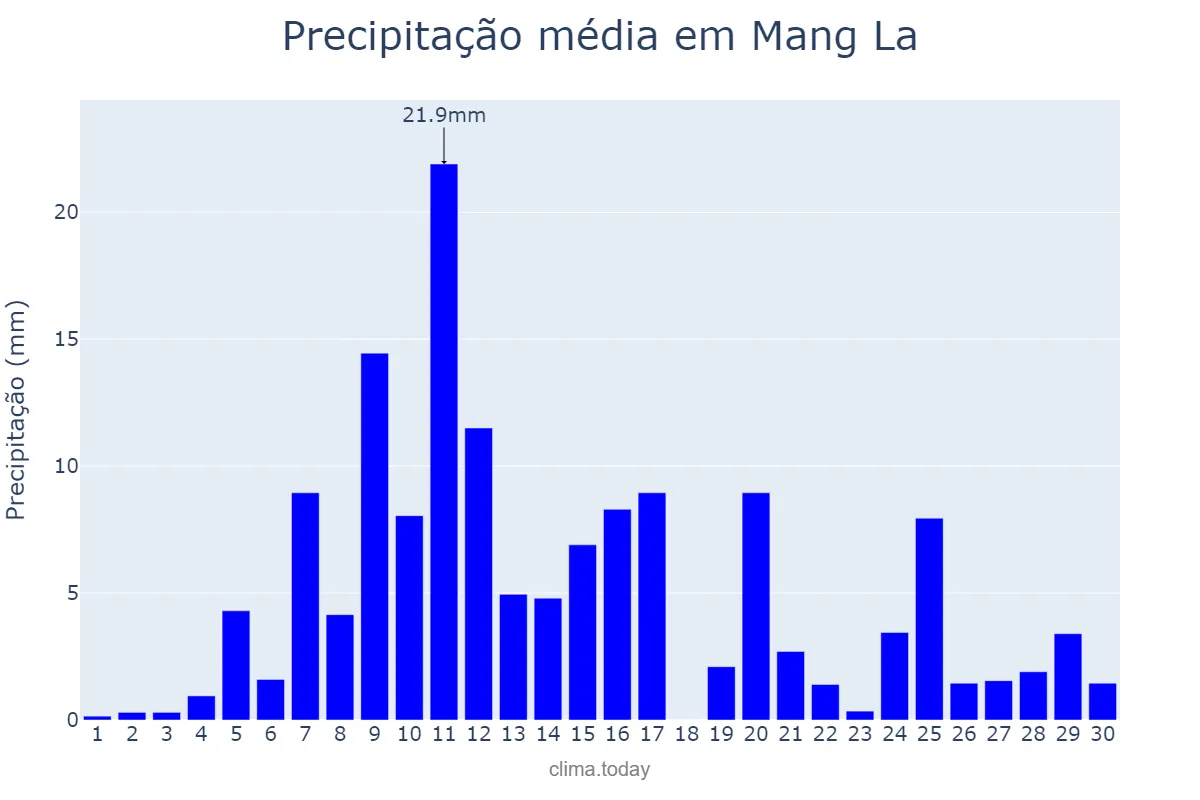Precipitação em junho em Mang La, Kon Tum, VN