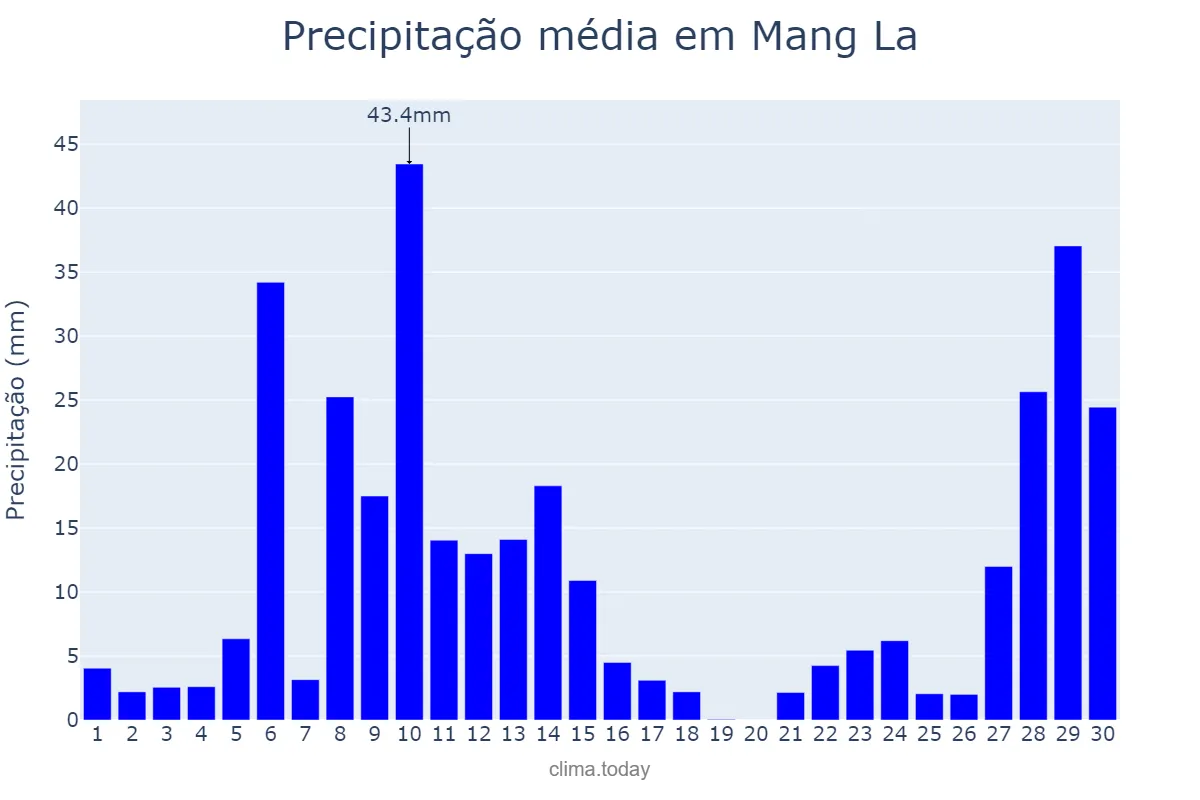 Precipitação em novembro em Mang La, Kon Tum, VN