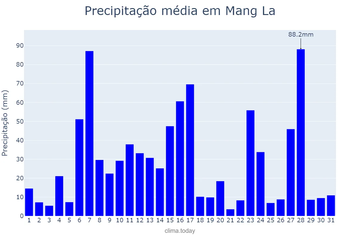 Precipitação em outubro em Mang La, Kon Tum, VN