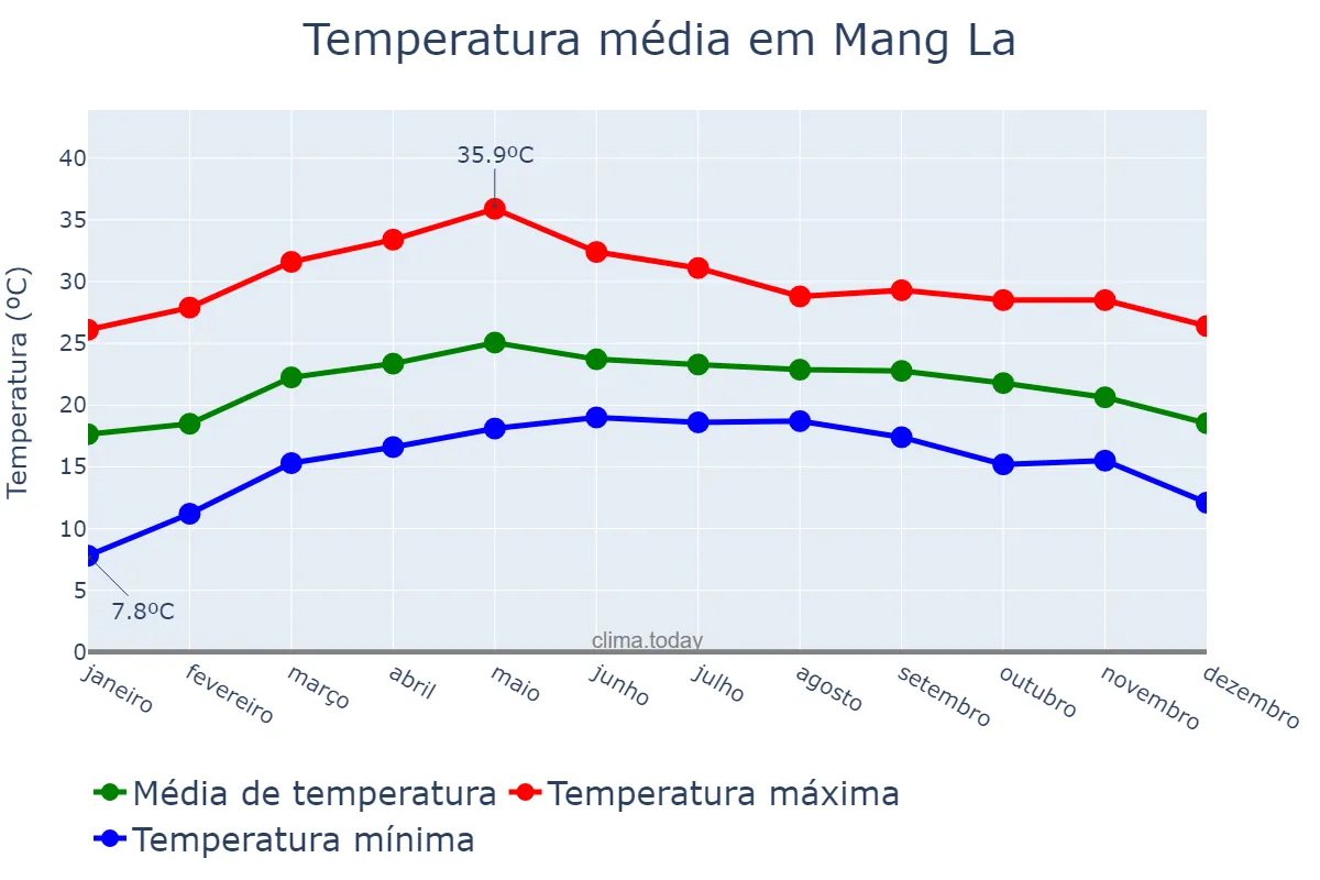 Temperatura anual em Mang La, Kon Tum, VN