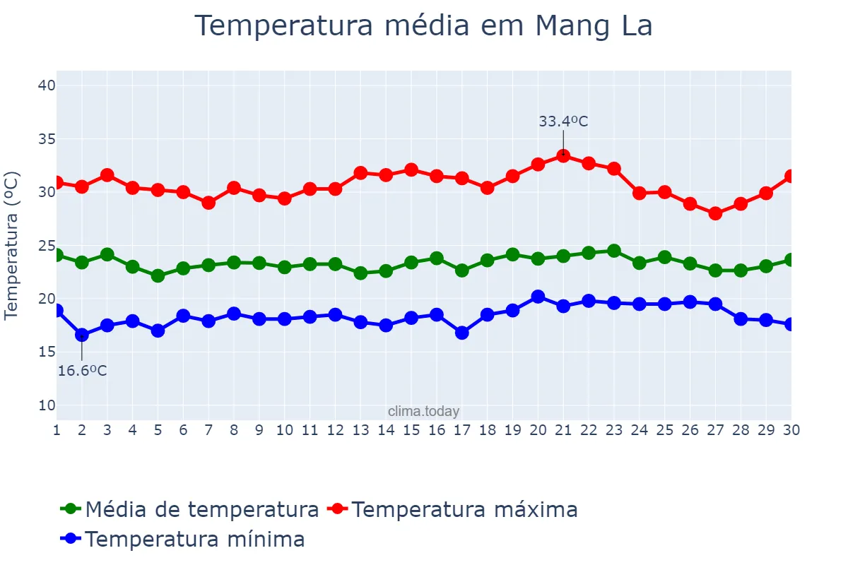 Temperatura em abril em Mang La, Kon Tum, VN