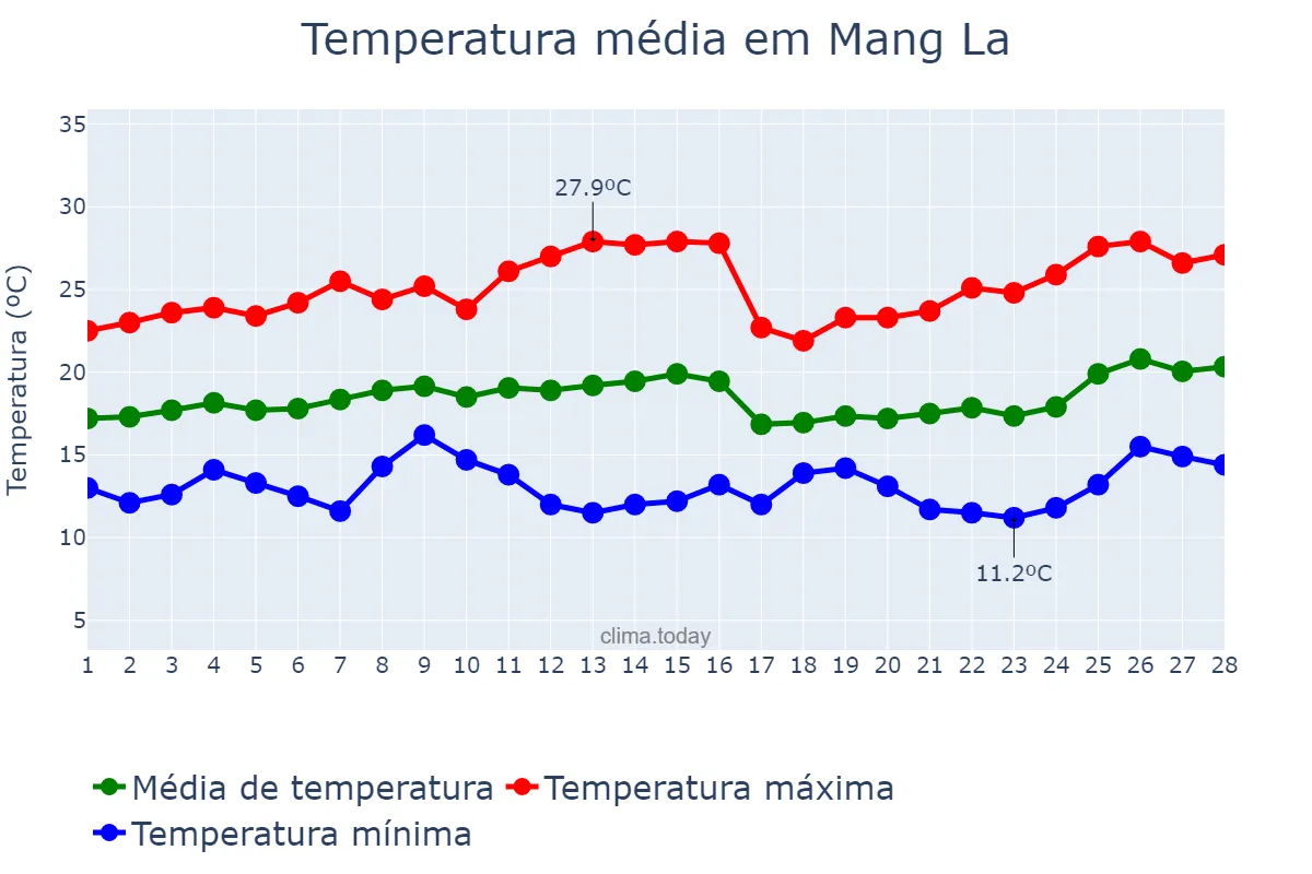 Temperatura em fevereiro em Mang La, Kon Tum, VN