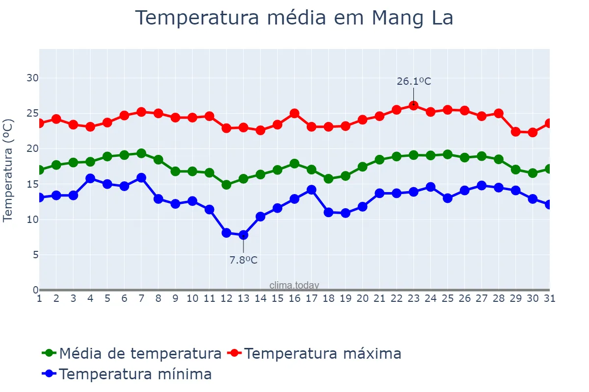 Temperatura em janeiro em Mang La, Kon Tum, VN