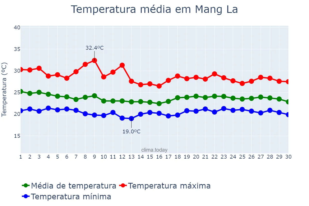 Temperatura em junho em Mang La, Kon Tum, VN