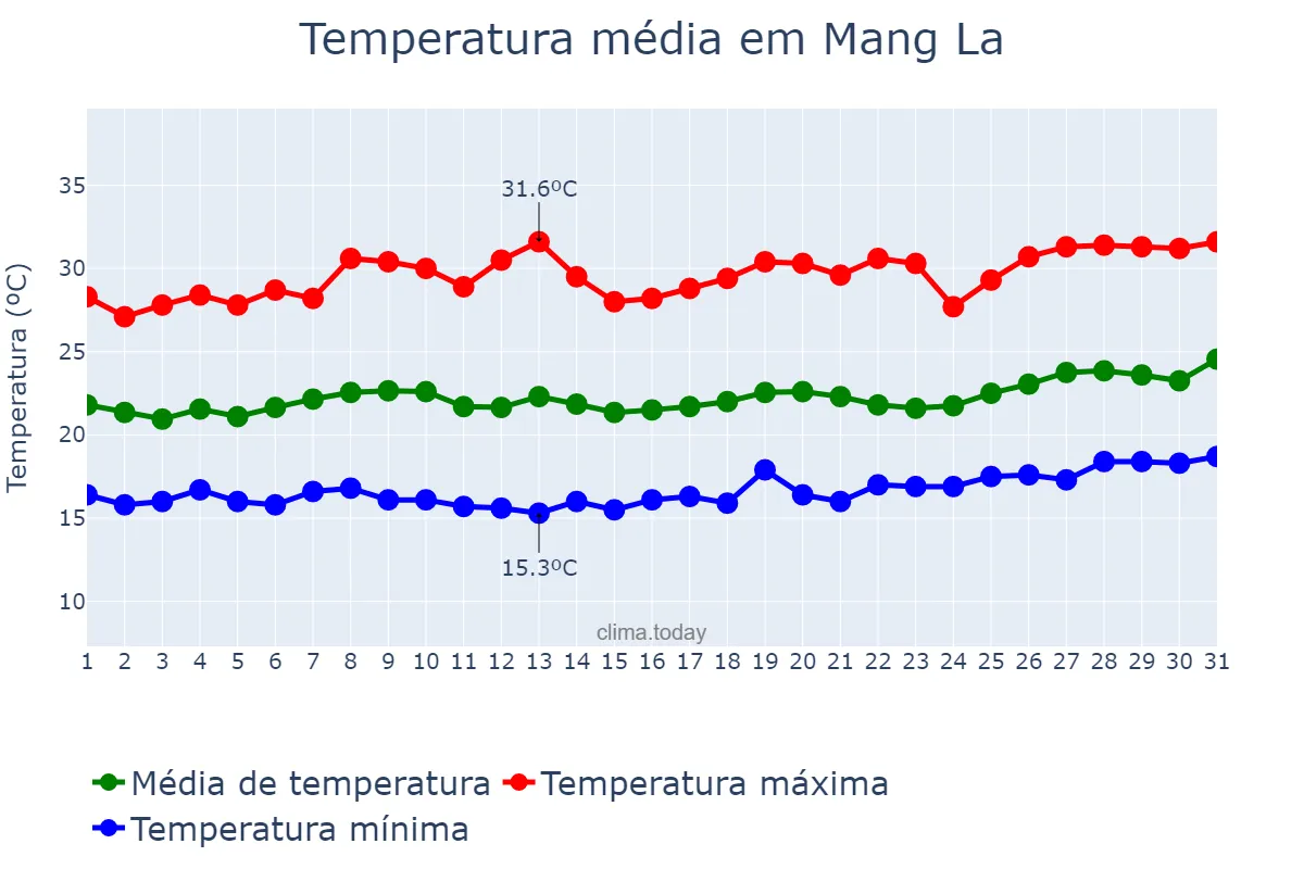 Temperatura em marco em Mang La, Kon Tum, VN