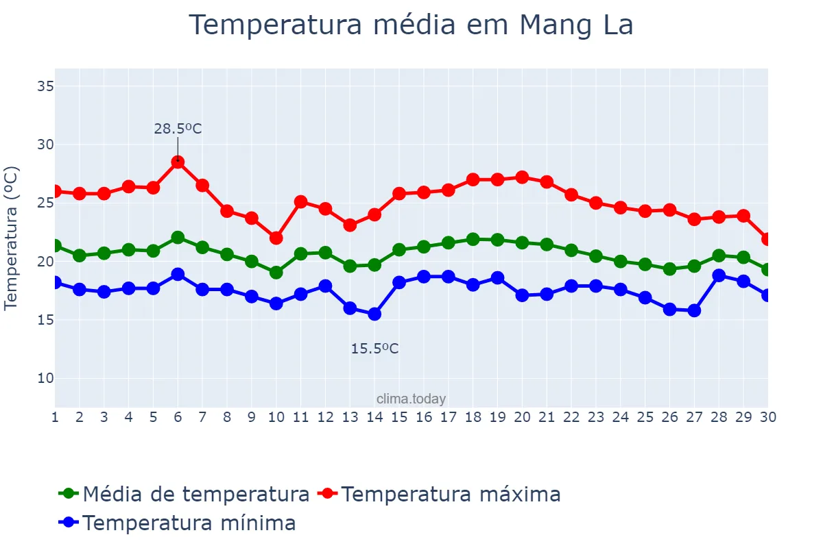 Temperatura em novembro em Mang La, Kon Tum, VN