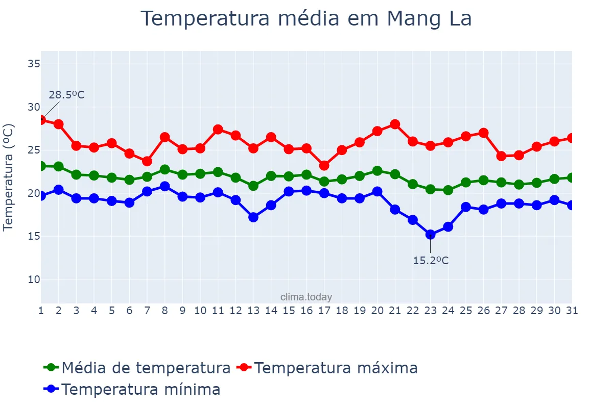 Temperatura em outubro em Mang La, Kon Tum, VN