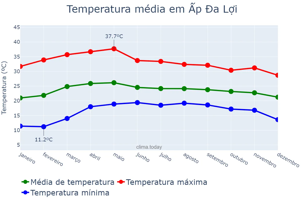 Temperatura anual em Ấp Đa Lợi, Lâm Đồng, VN