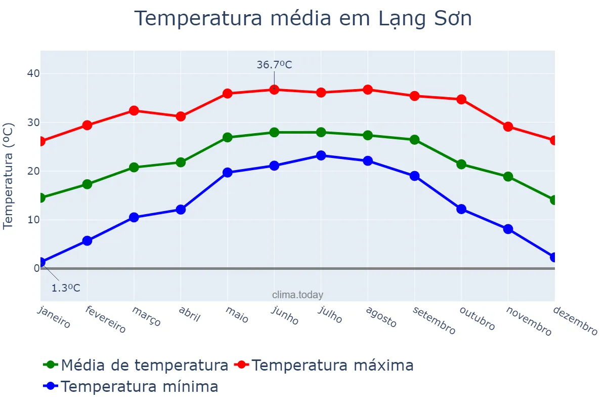 Temperatura anual em Lạng Sơn, Lạng Sơn, VN