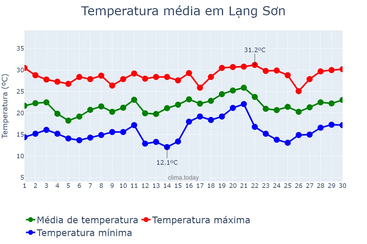Temperatura em abril em Lạng Sơn, Lạng Sơn, VN