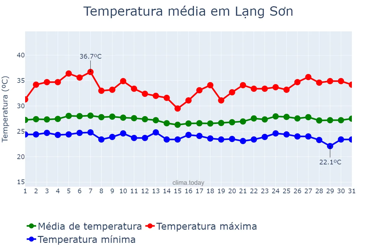 Temperatura em agosto em Lạng Sơn, Lạng Sơn, VN