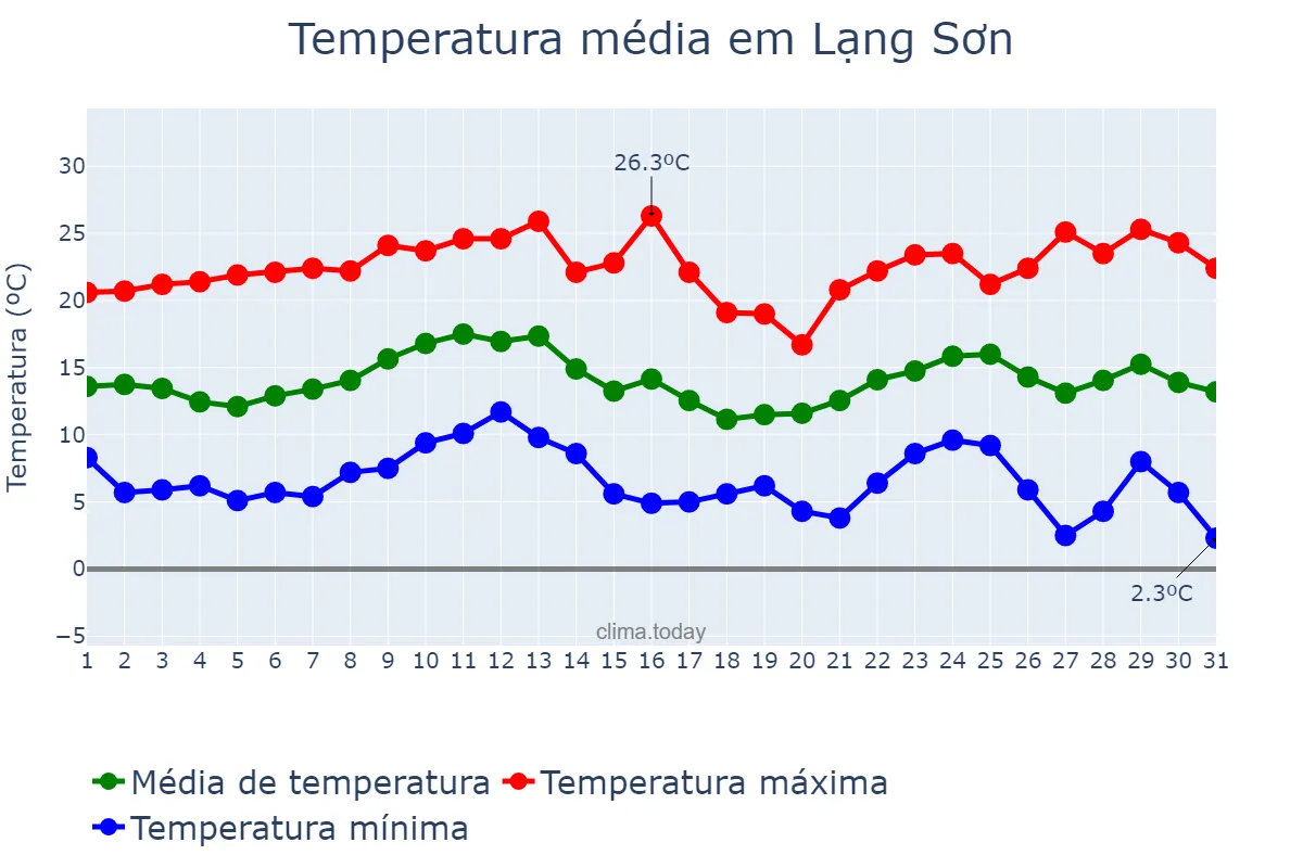 Temperatura em dezembro em Lạng Sơn, Lạng Sơn, VN
