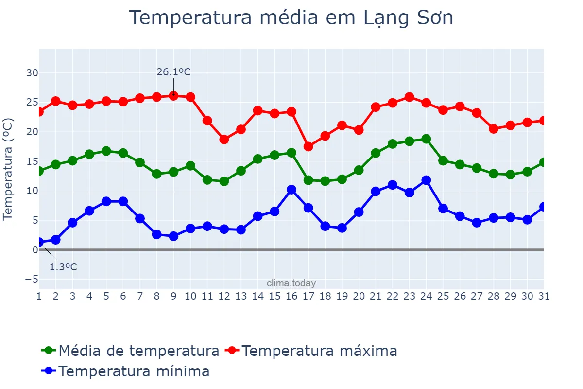 Temperatura em janeiro em Lạng Sơn, Lạng Sơn, VN