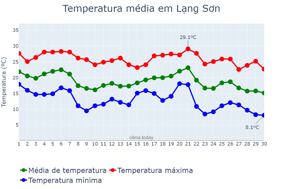 Temperatura em novembro em Lạng Sơn, Lạng Sơn, VN