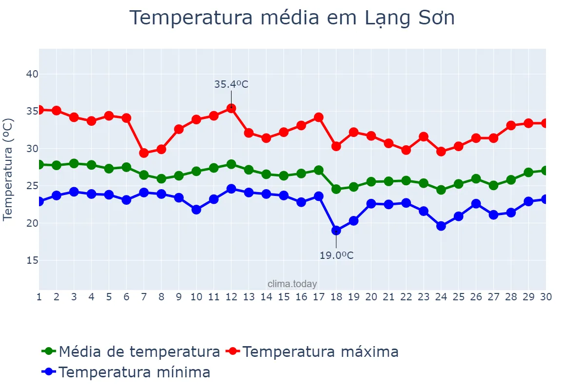Temperatura em setembro em Lạng Sơn, Lạng Sơn, VN