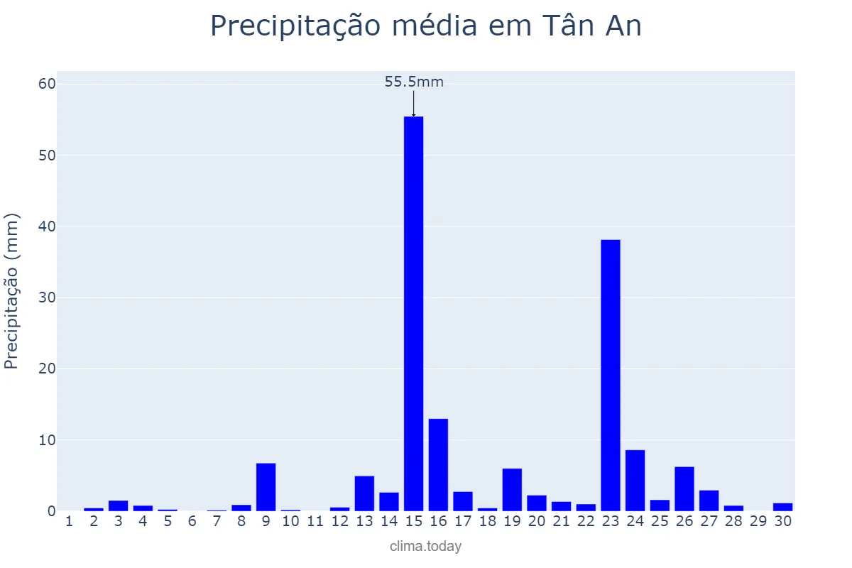 Precipitação em abril em Tân An, Long An, VN