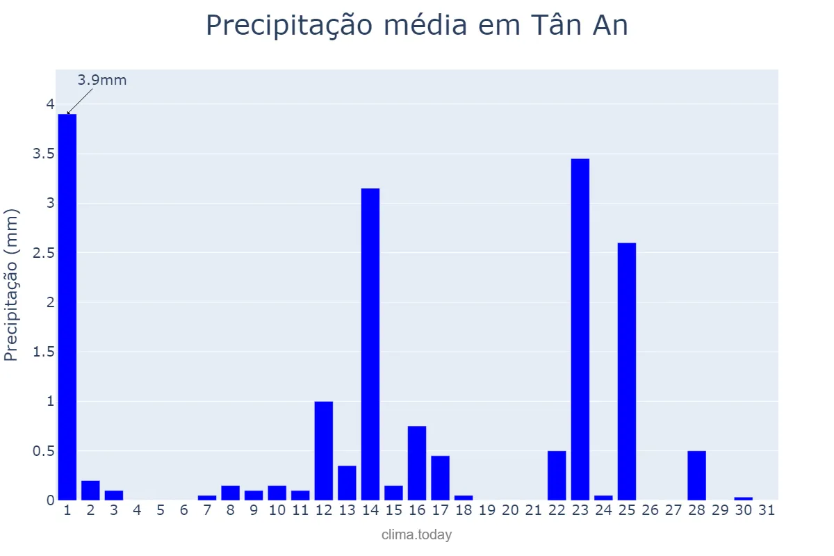 Precipitação em dezembro em Tân An, Long An, VN