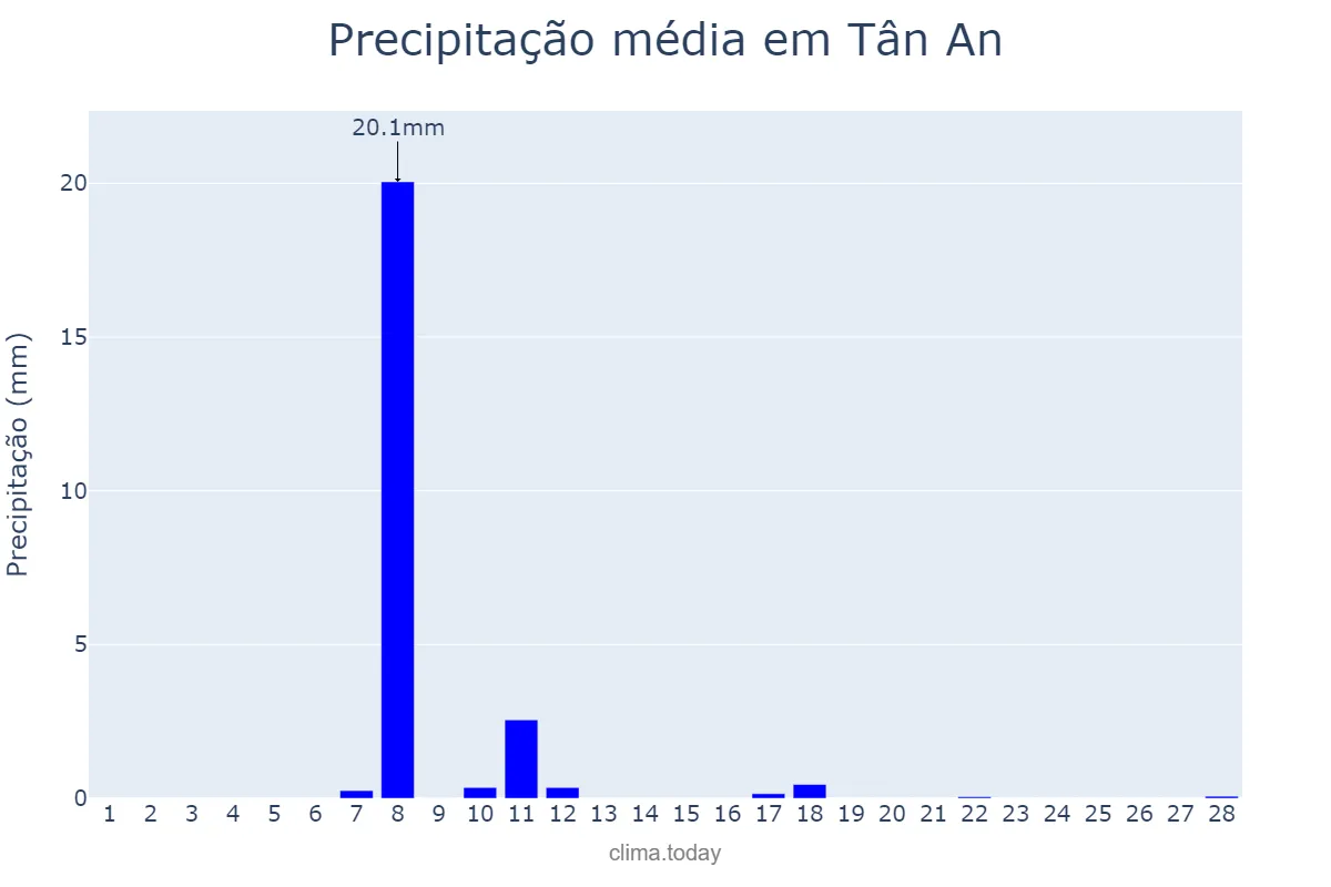 Precipitação em fevereiro em Tân An, Long An, VN