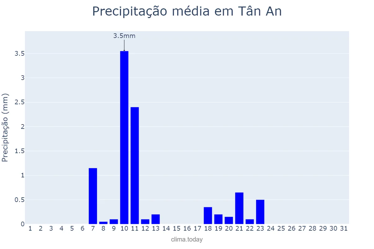 Precipitação em marco em Tân An, Long An, VN