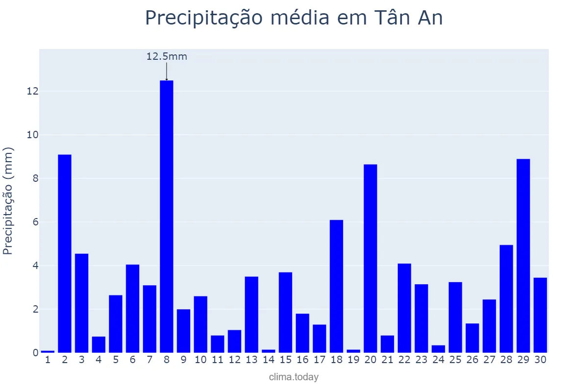 Precipitação em novembro em Tân An, Long An, VN