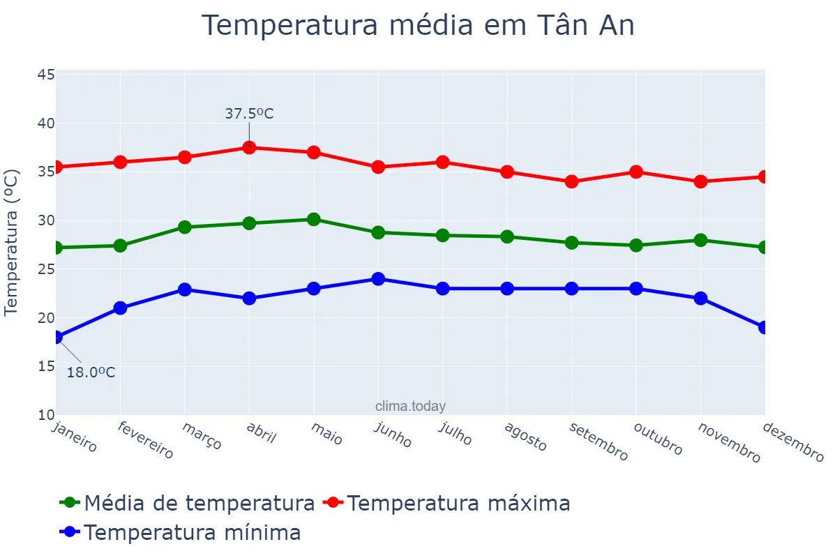 Temperatura anual em Tân An, Long An, VN