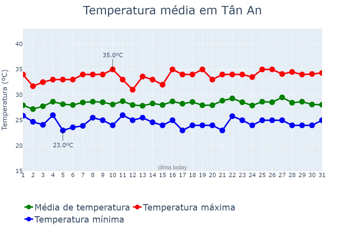 Temperatura em agosto em Tân An, Long An, VN