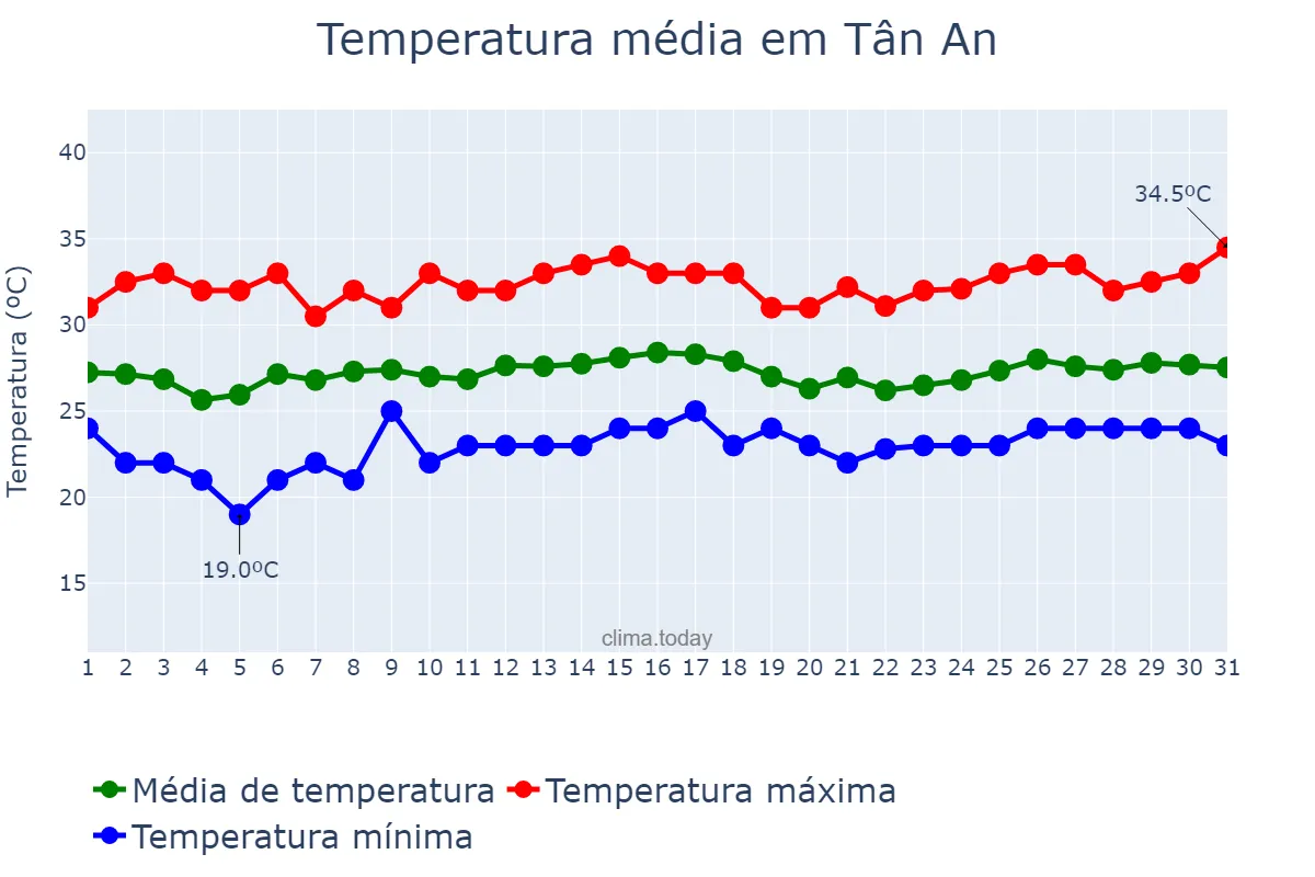 Temperatura em dezembro em Tân An, Long An, VN