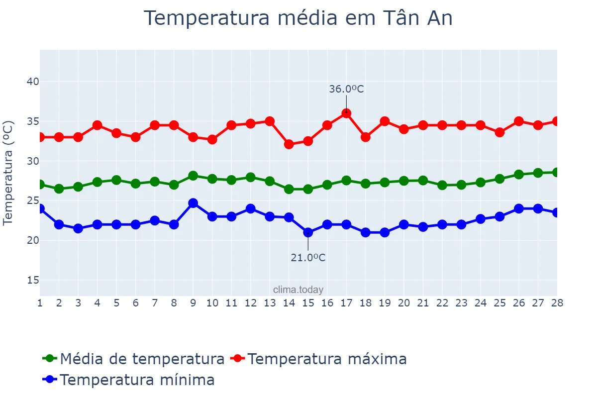 Temperatura em fevereiro em Tân An, Long An, VN