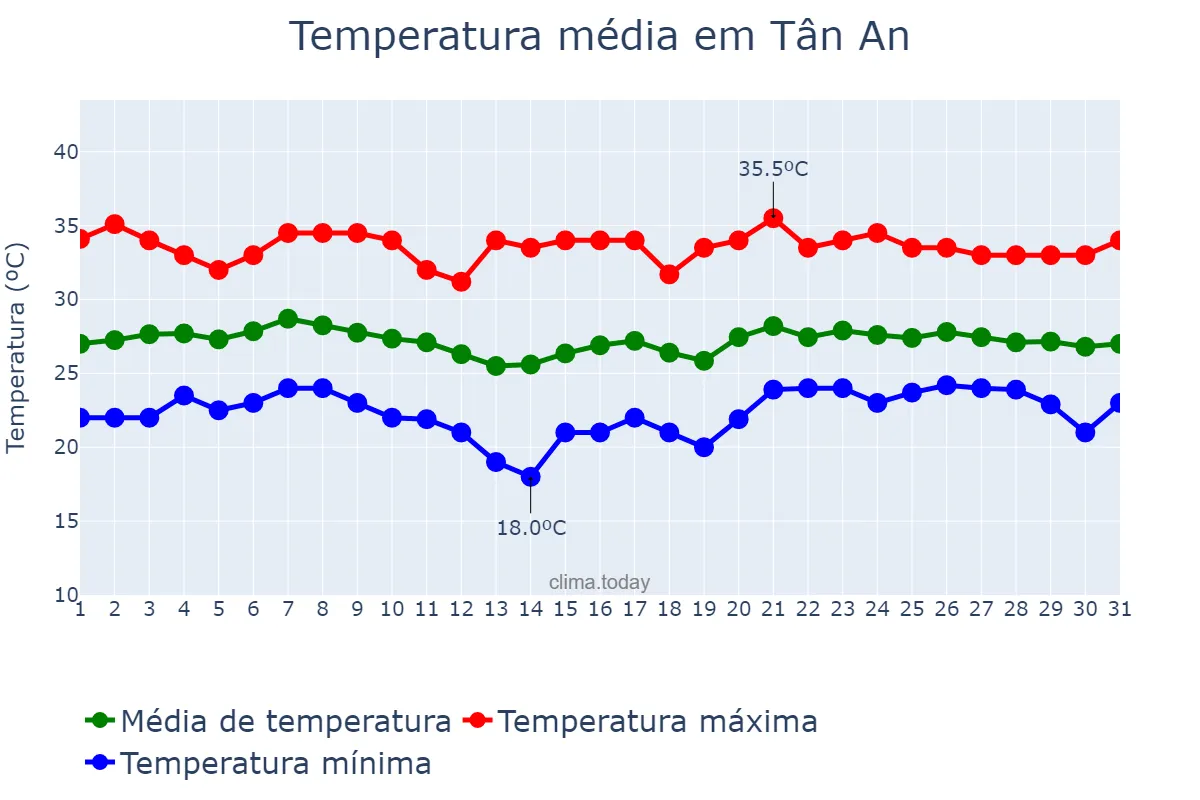 Temperatura em janeiro em Tân An, Long An, VN