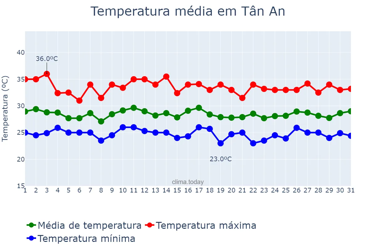 Temperatura em julho em Tân An, Long An, VN
