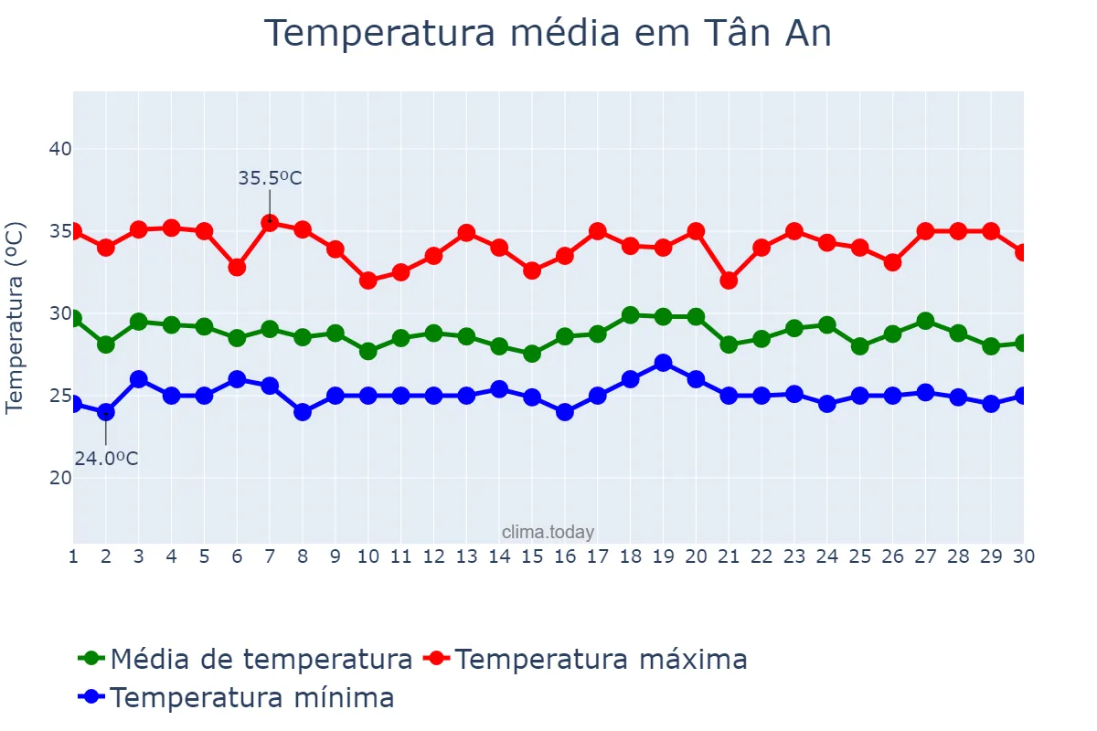 Temperatura em junho em Tân An, Long An, VN
