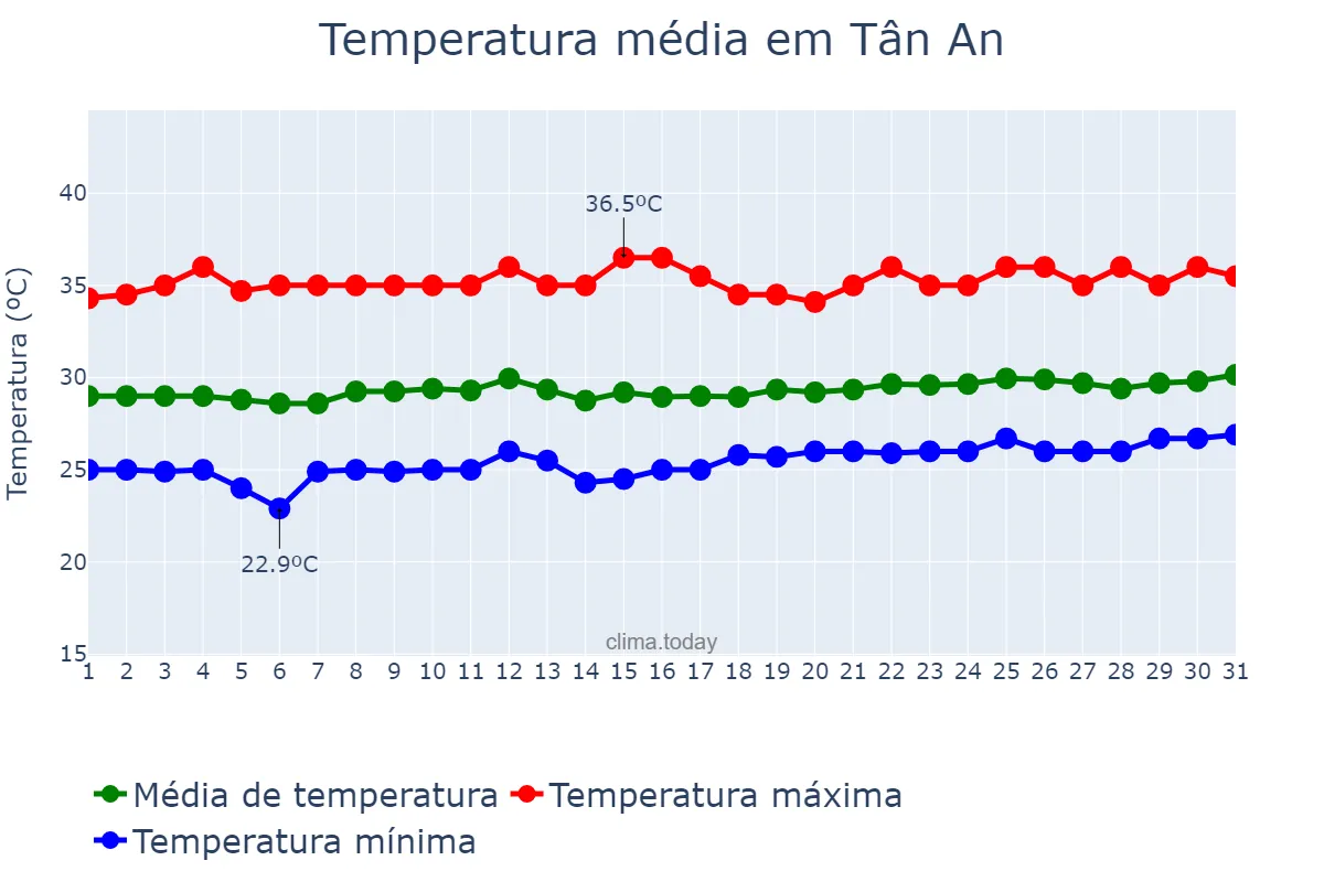 Temperatura em marco em Tân An, Long An, VN