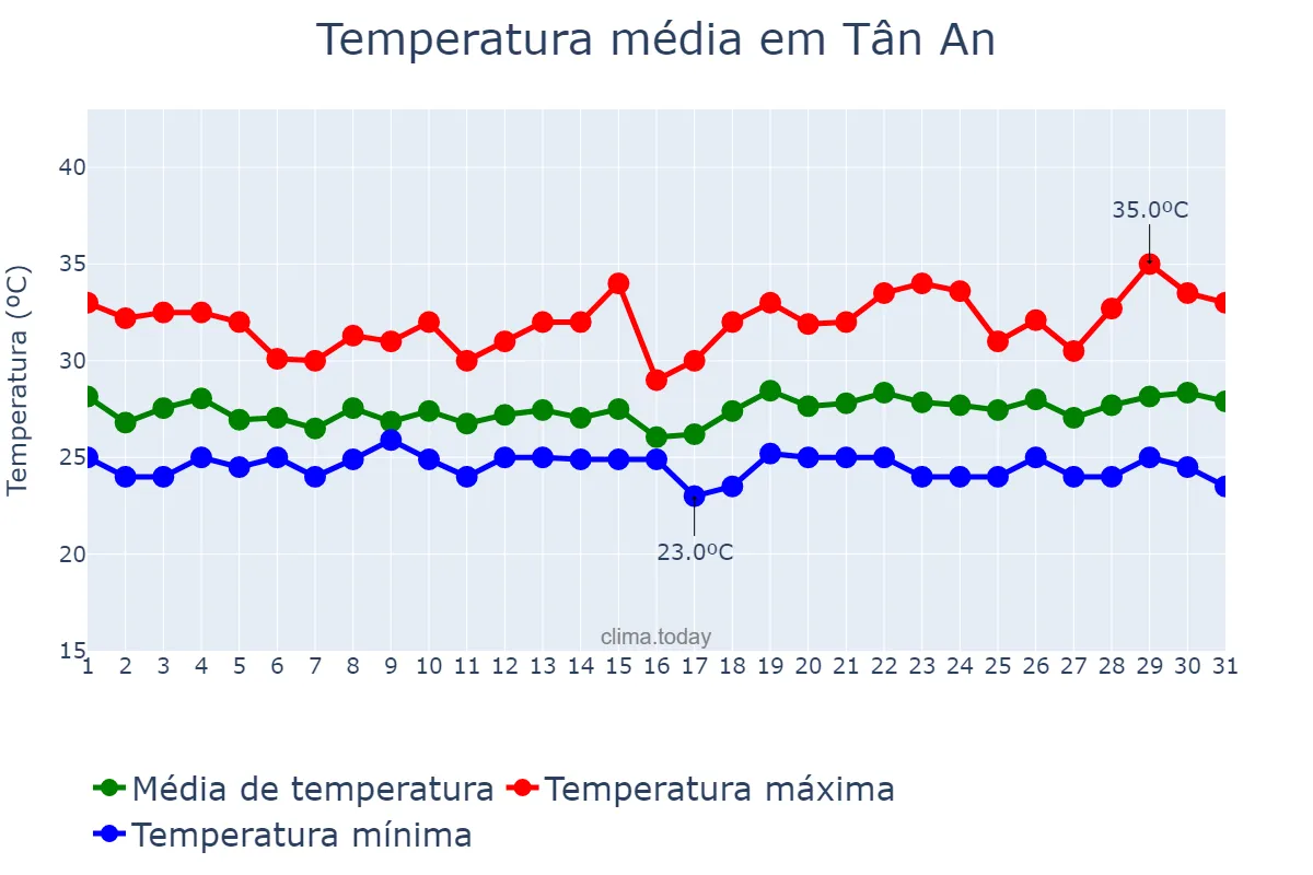 Temperatura em outubro em Tân An, Long An, VN