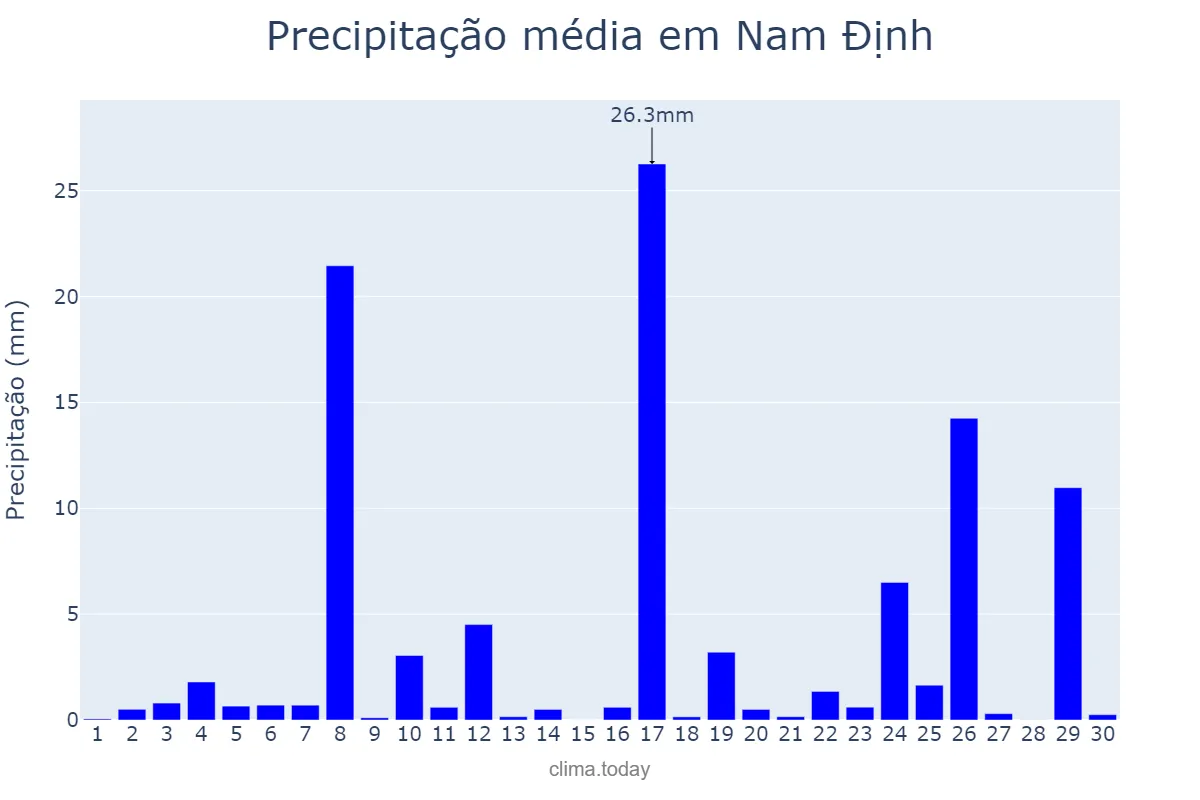 Precipitação em abril em Nam Định, Nam Định, VN