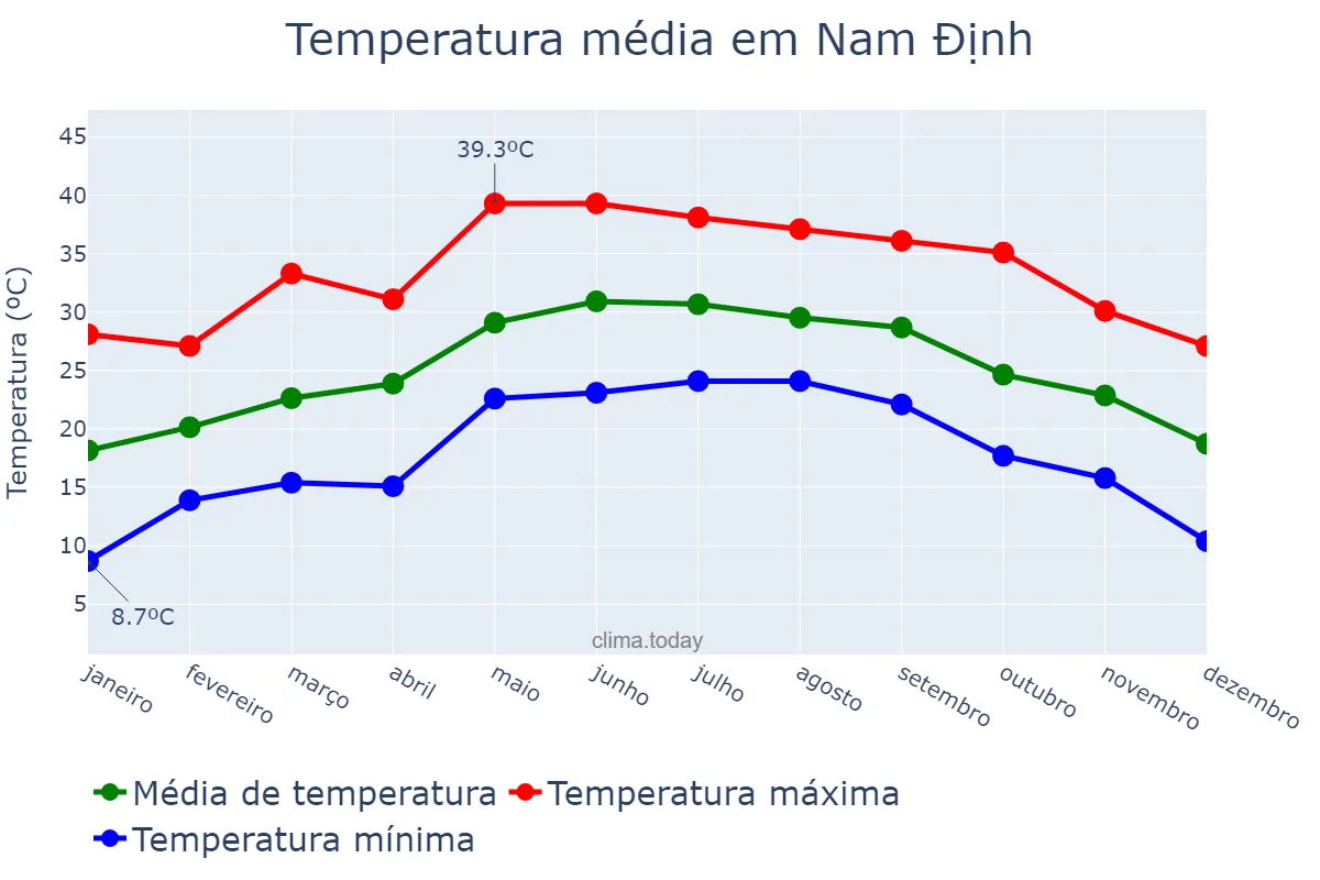 Temperatura anual em Nam Định, Nam Định, VN