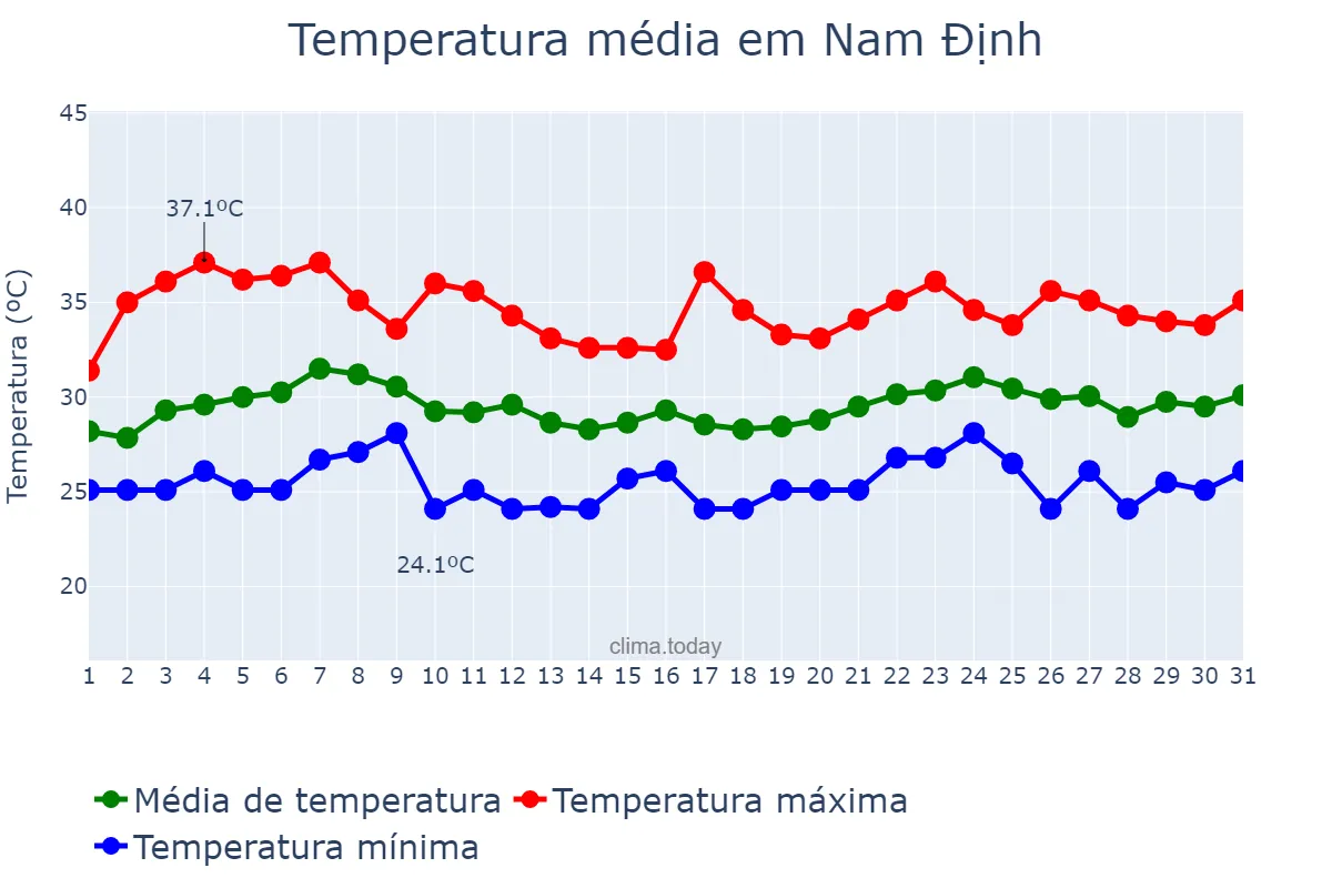 Temperatura em agosto em Nam Định, Nam Định, VN