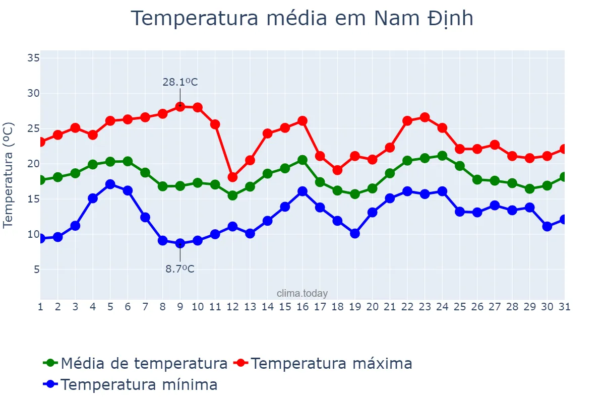 Temperatura em janeiro em Nam Định, Nam Định, VN