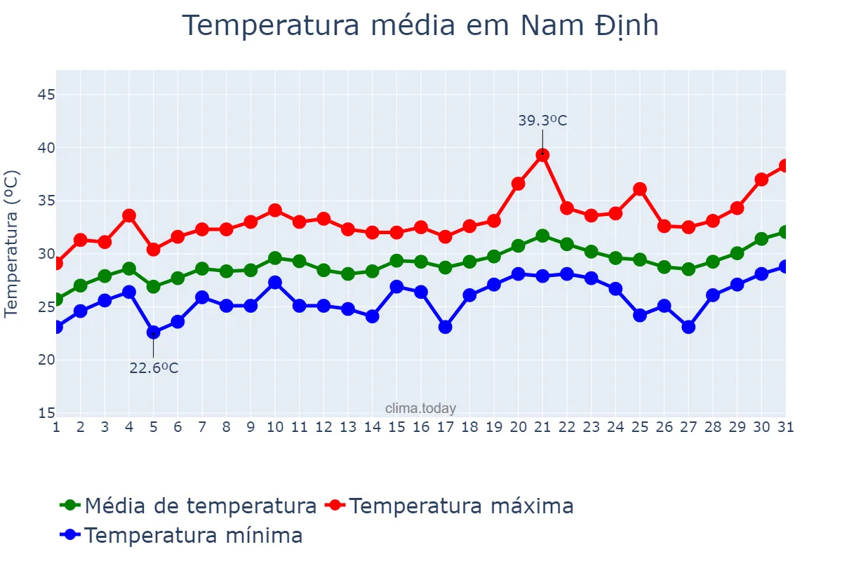 Temperatura em maio em Nam Định, Nam Định, VN