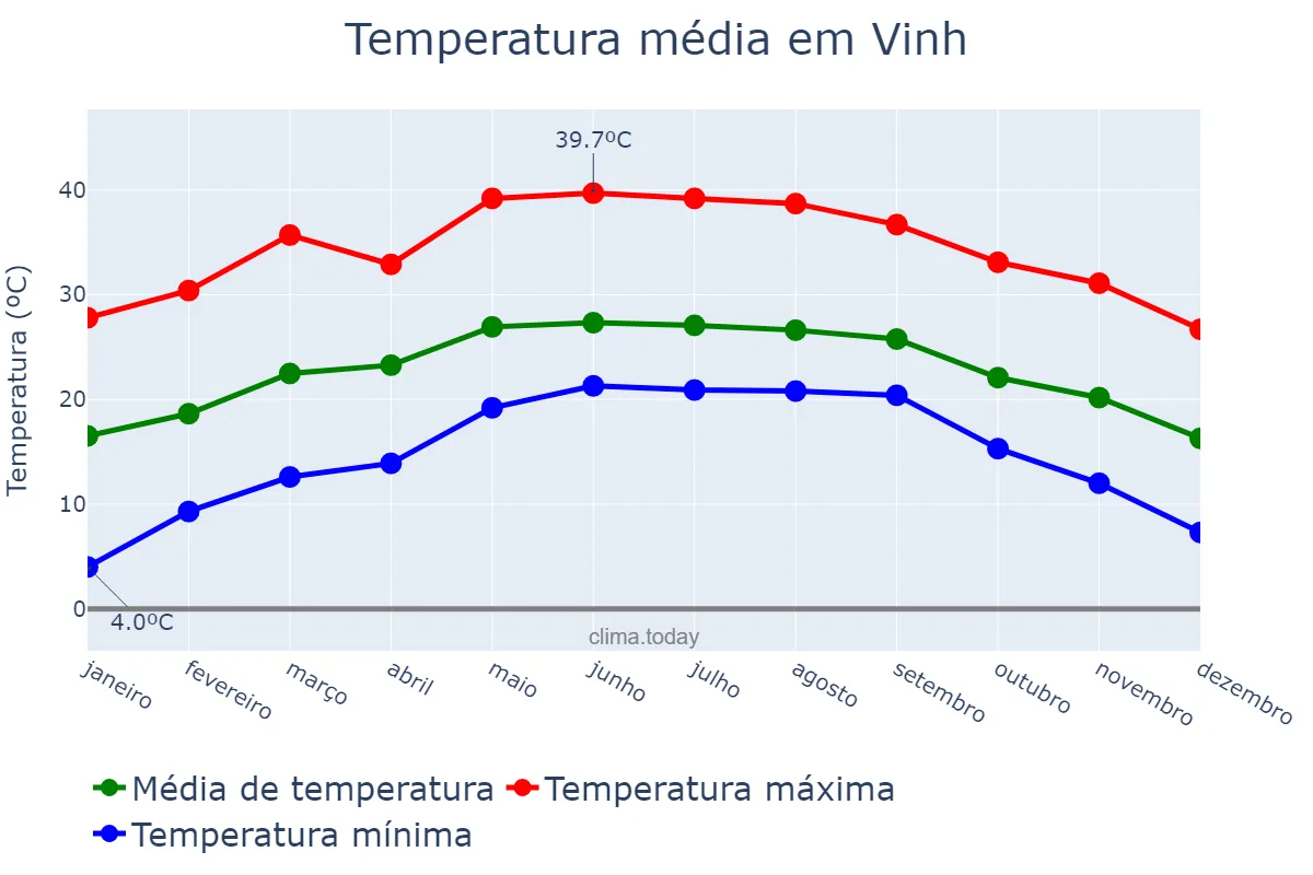 Temperatura anual em Vinh, Nghệ An, VN