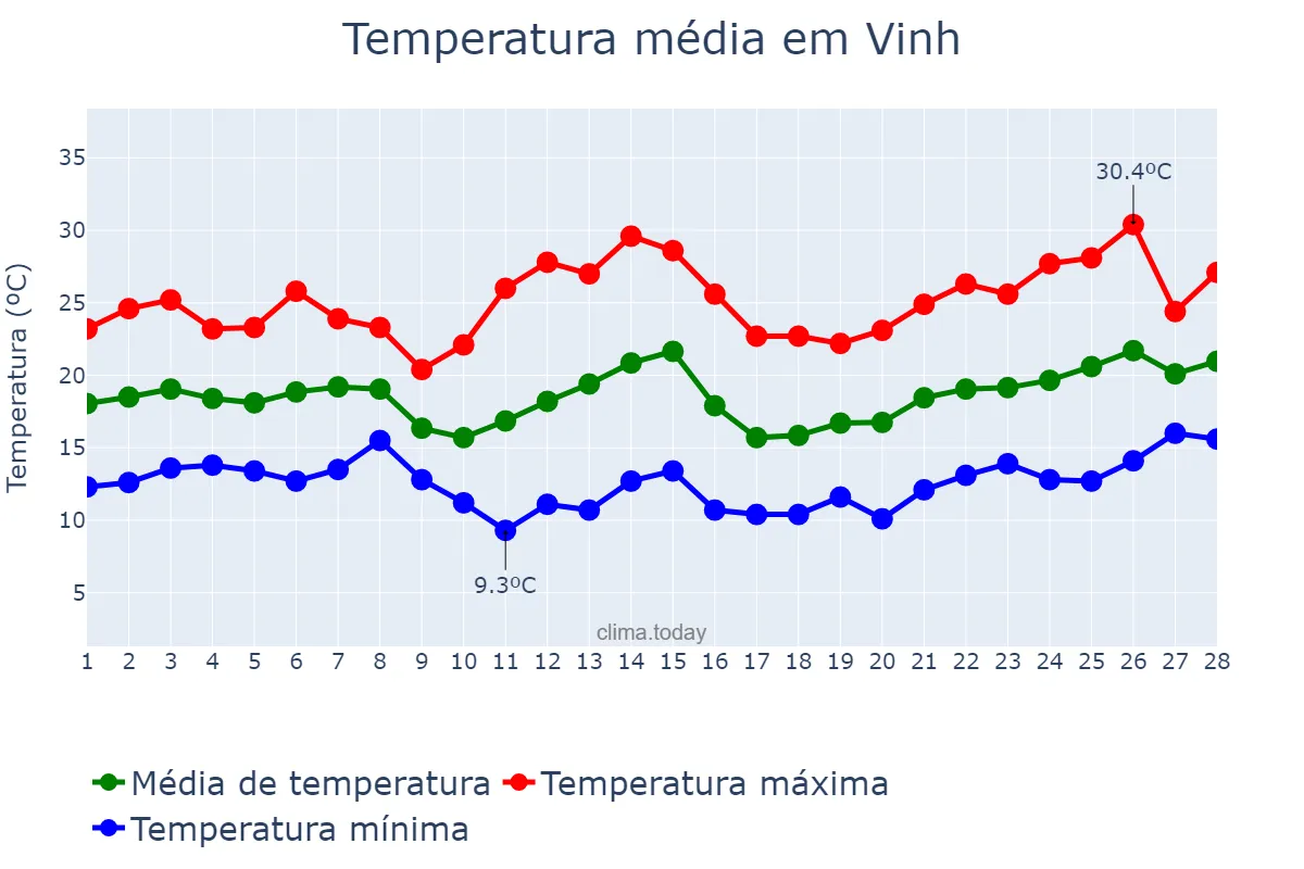 Temperatura em fevereiro em Vinh, Nghệ An, VN