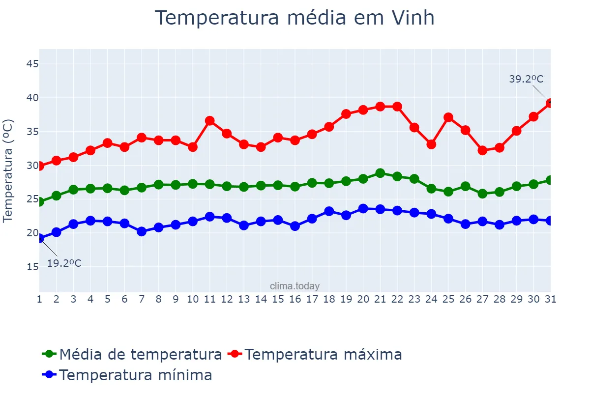 Temperatura em maio em Vinh, Nghệ An, VN