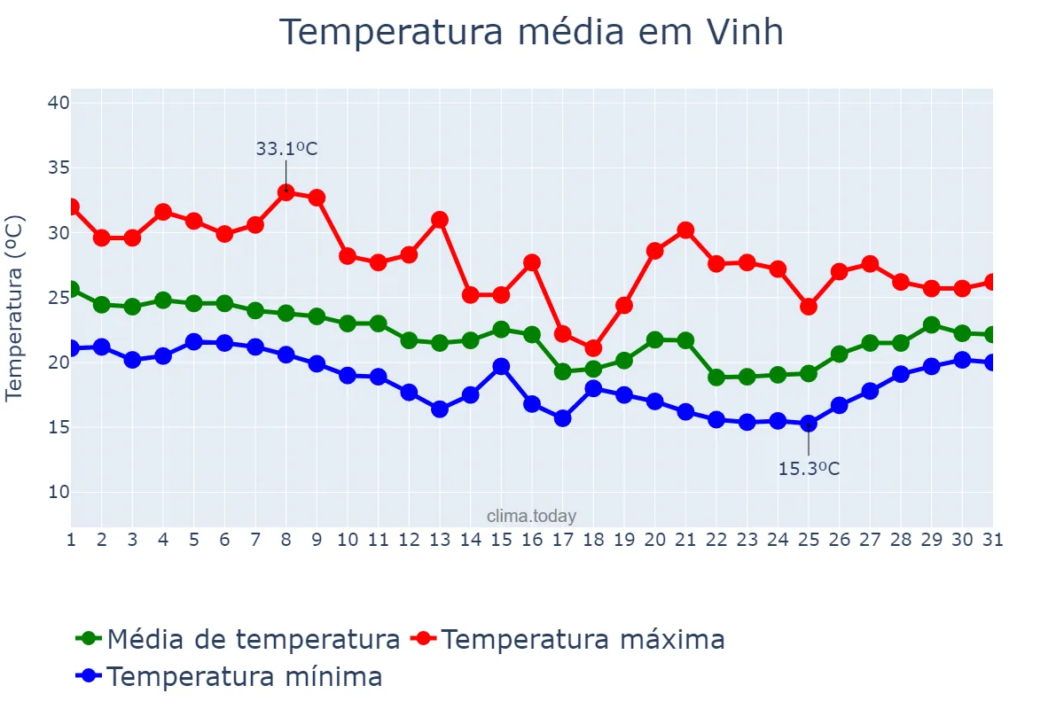 Temperatura em outubro em Vinh, Nghệ An, VN