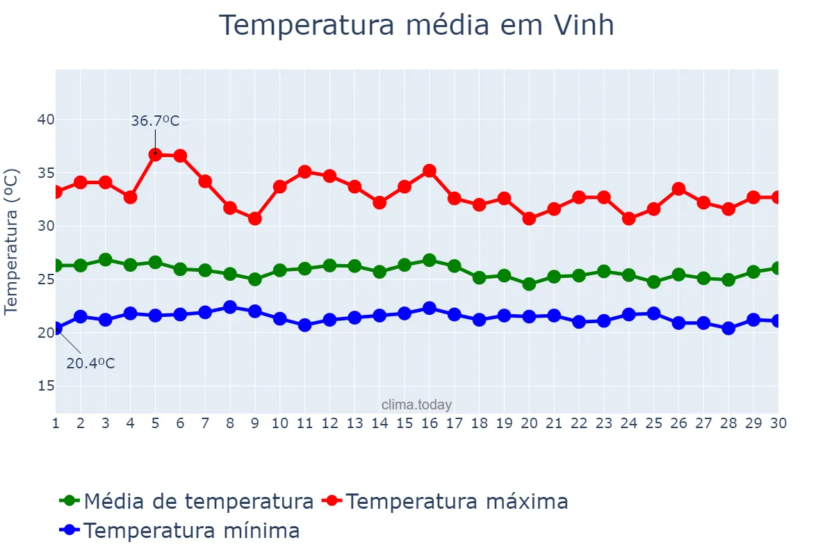 Temperatura em setembro em Vinh, Nghệ An, VN