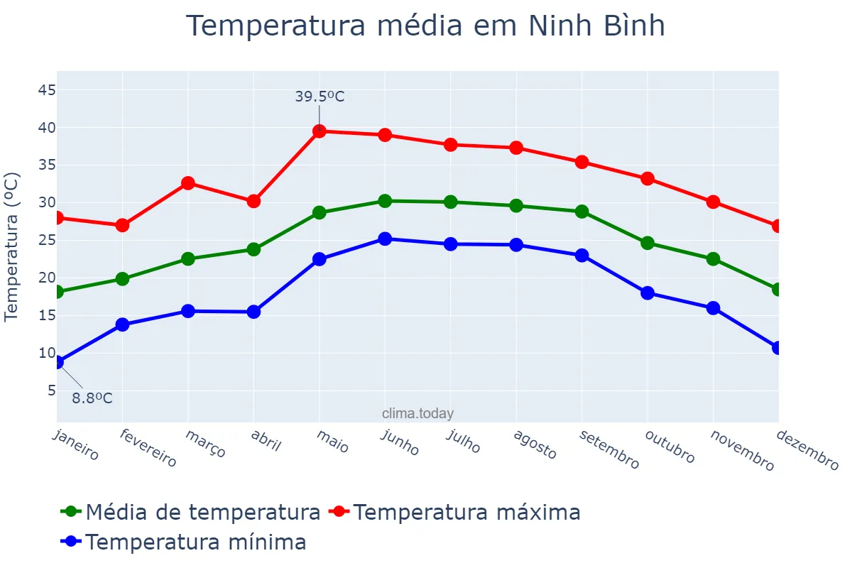 Temperatura anual em Ninh Bình, Ninh Bình, VN