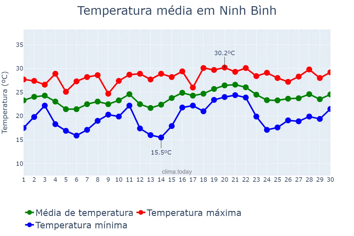 Temperatura em abril em Ninh Bình, Ninh Bình, VN