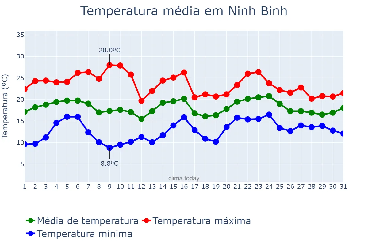 Temperatura em janeiro em Ninh Bình, Ninh Bình, VN