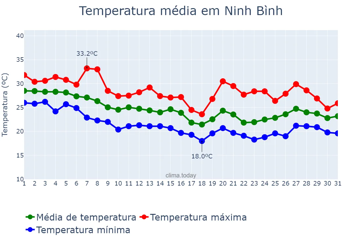 Temperatura em outubro em Ninh Bình, Ninh Bình, VN
