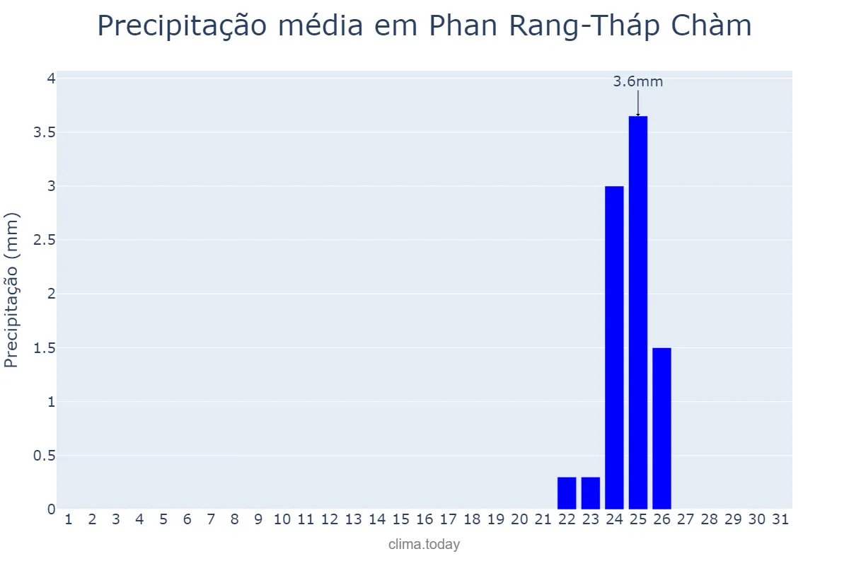 Precipitação em marco em Phan Rang-Tháp Chàm, Ninh Thuận, VN